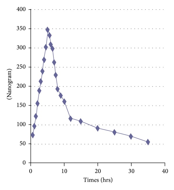 Figure 10