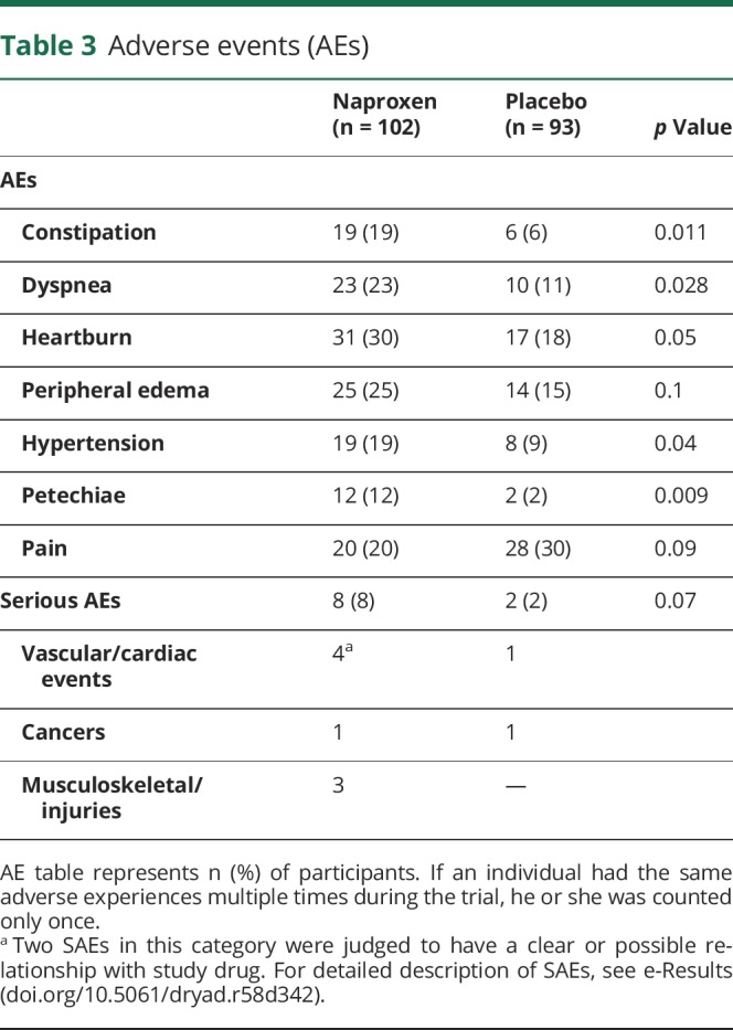 graphic file with name NEUROLOGY2018911255TT3.jpg