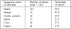 Table I