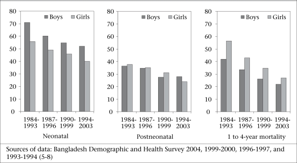 Sources of data: Bangladesh Demographic and Health Survey 2004, 1999-2000, 1996-1997, and 1993-1994 (5-8)