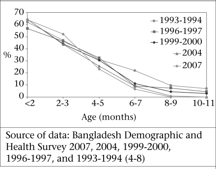 Source of data: Bangladesh Demographic and Health Survey 2007, 2004, 1999-2000, 1996-1997, and 1993-1994 (4-8)