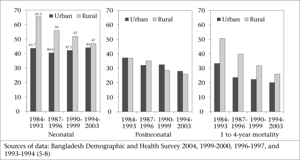 Sources of data: Bangladesh Demographic and Health Survey 2004, 1999-2000, 1996-1997, and 1993-1994 (5-8)