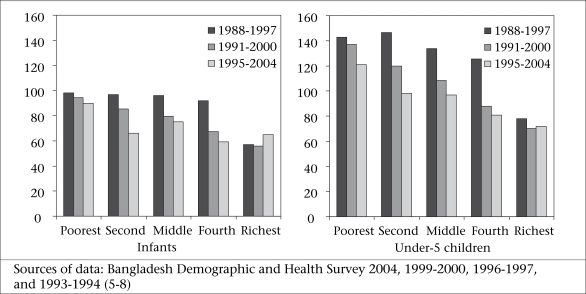 Sources of data: Bangladesh Demographic and Health Survey 2004, 1999-2000, 1996-1997, and 1993-1994 (5-8)