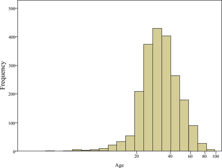 Fig. (2)