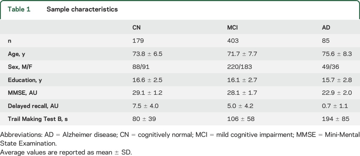 graphic file with name NEUROLOGY2017796243TT1.jpg