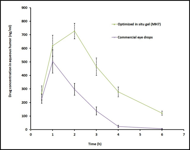 Fig 5