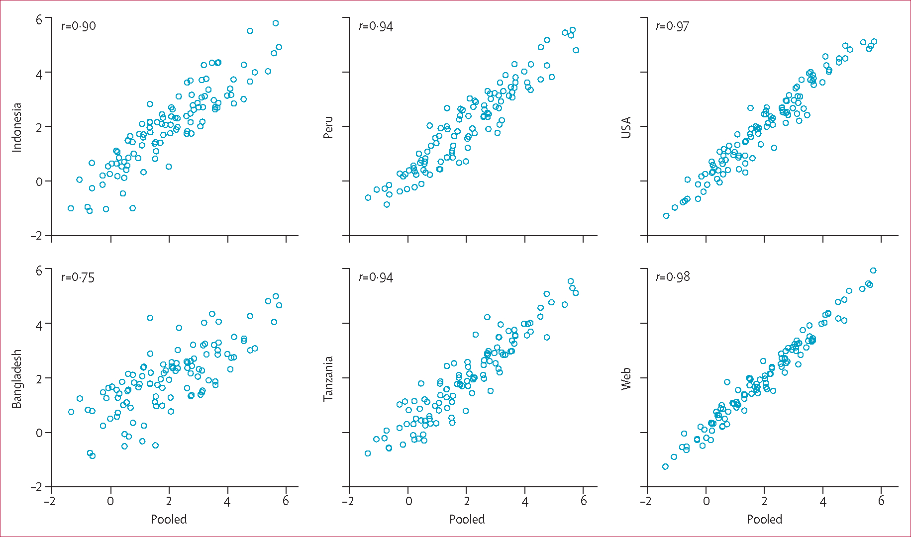 Figure 3: