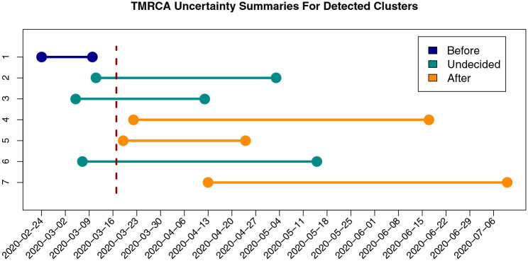 Figure 4: