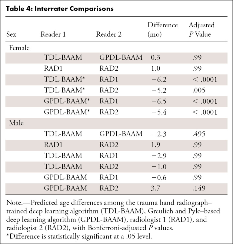 graphic file with name ryai.2020190198.tbl4.jpg