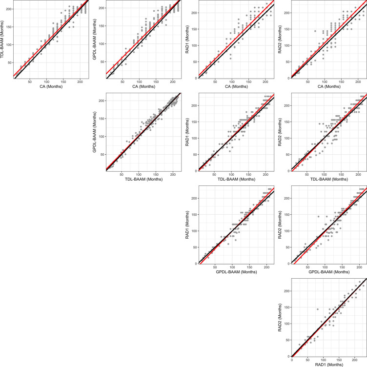 Deming regression comparisons among chronological age (CA), trauma hand radiograph–trained deep learning algorithm (TDL-BAAM), Greulich and Pyle–based deep learning algorithm (GPDL-BAAM), radiologist 1 (RAD1), and radiologist 2 (RAD2). Perfect concordance is represented by a 45-degree line (black line), and the observed concordance is represented by the Deming regression slope (red line)