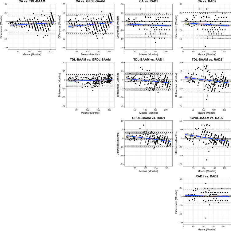 Bland-Altman comparisons among chronological age (CA), trauma hand radiograph–trained deep learning algorithm (TDL-BAAM), Greulich and Pyle–based deep learning algorithm (GPDL-BAAM), radiologist 1 (RAD1), and radiologist 2 (RAD2). The center dashed line represents the observed mean difference. The top and bottom dashed lines denote 1.96 standard deviations above and below the mean difference. The dotted line represents 95% confidence intervals for these three values. A black line at 0 is the reference representing no bias (mean or slope) exists. The blue line represents the estimated bias from 0 with respect to age with 95% confidence intervals (gray shaded area).