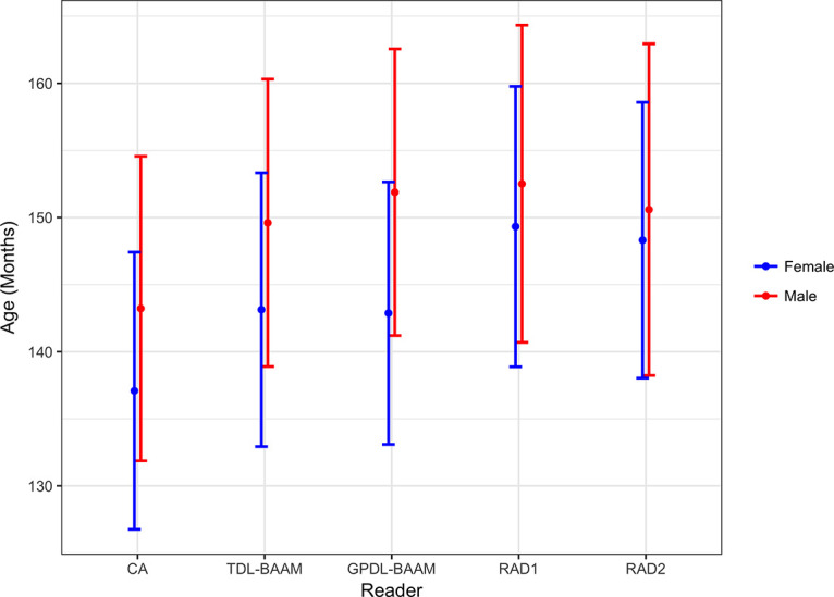 Predicted bone age in months (y-axis) by chronological age (CA), trauma hand radiograph–trained deep learning algorithm (TDL-BAAM), Greulich and Pyle–based deep learning algorithm (GPDL-BAAM), radiologist 1 (RAD1), and radiologist 2 (RAD2) between male and female patients with 95% confidence intervals.