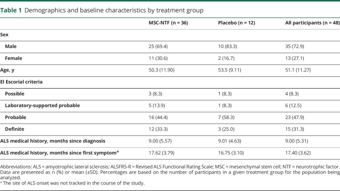 graphic file with name NEUROLOGY2018963033TT1.jpg