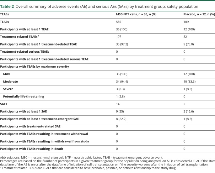 graphic file with name NEUROLOGY2018963033TT2.jpg