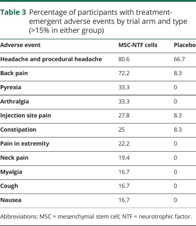 graphic file with name NEUROLOGY2018963033TT3.jpg