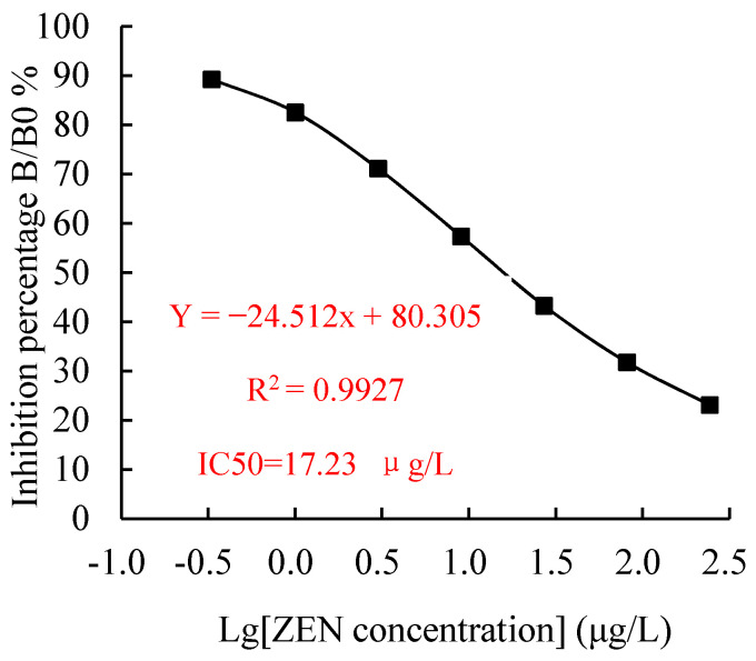 Figure 11