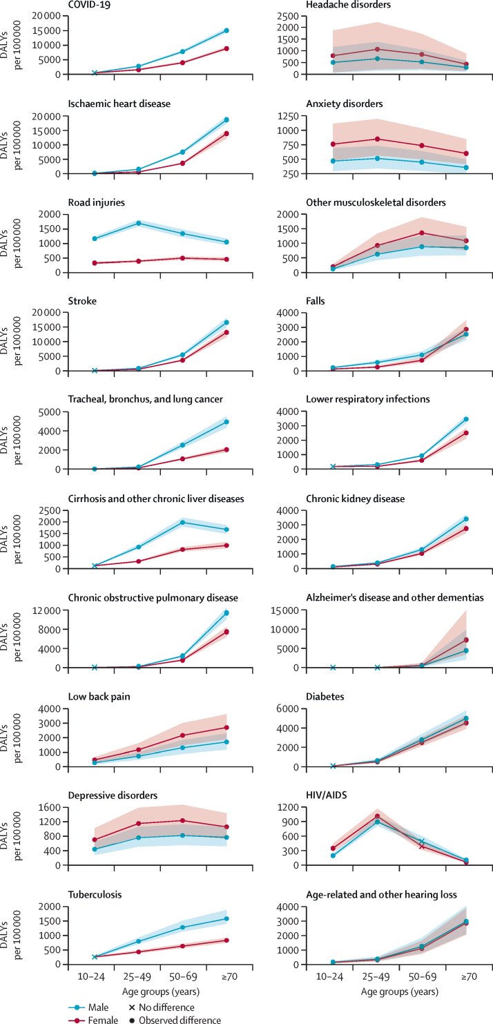 Differences across the lifespan between females and males in the top 20