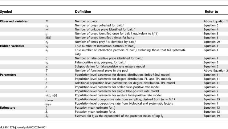 graphic file with name pcbi.0030214.t001.jpg