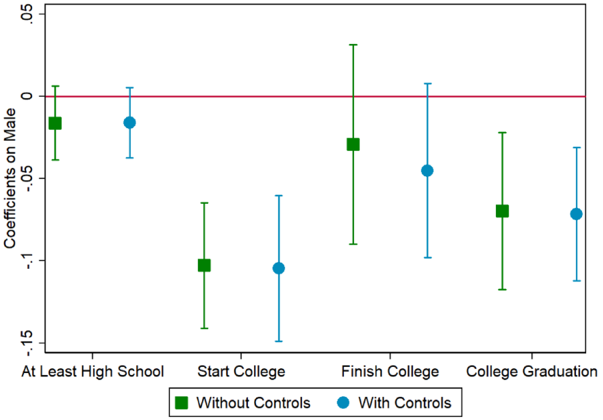 Figure 5c: