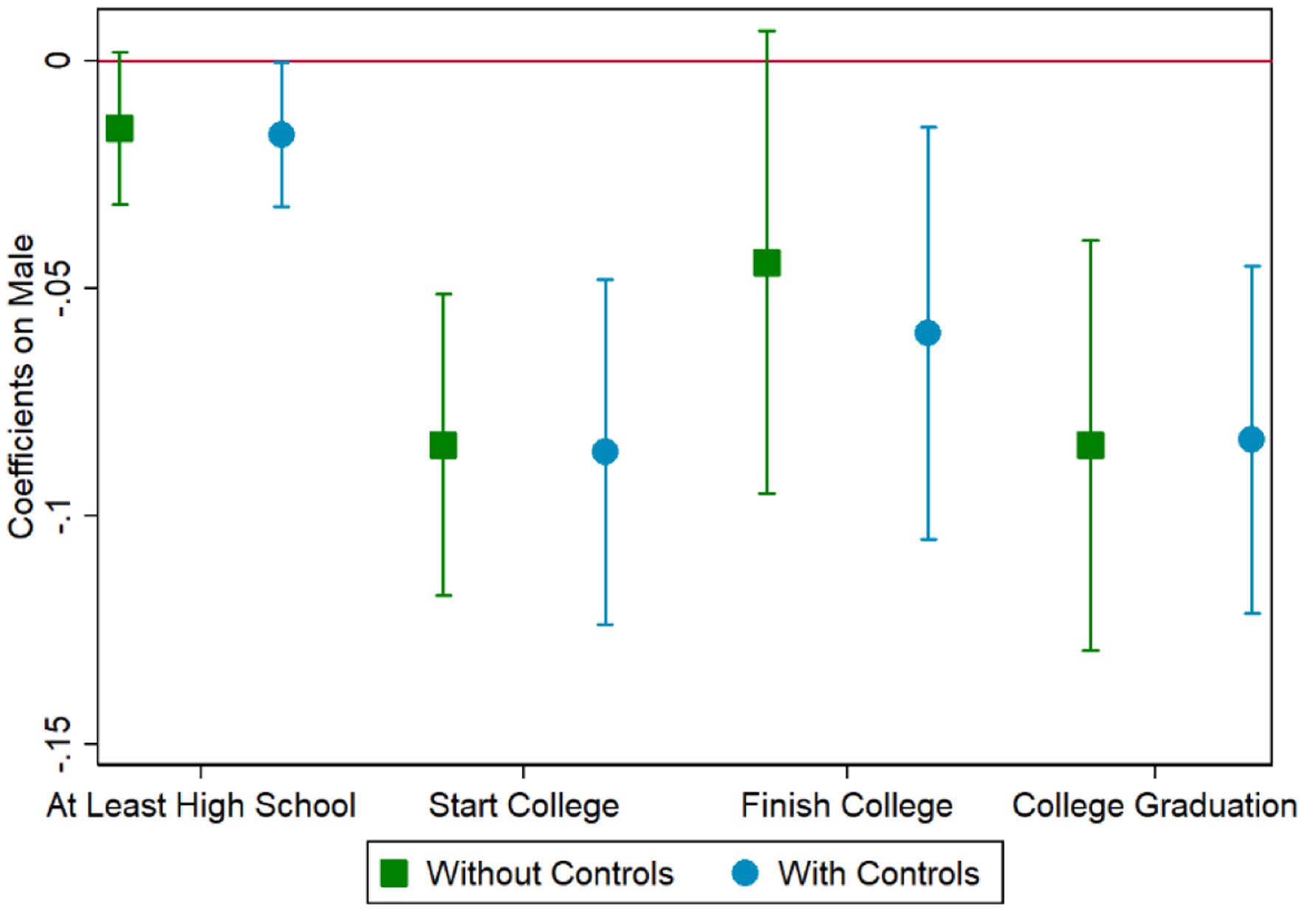 Figure 5a: