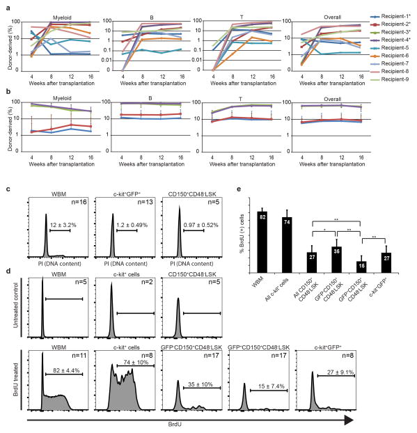 Extended data figure 4