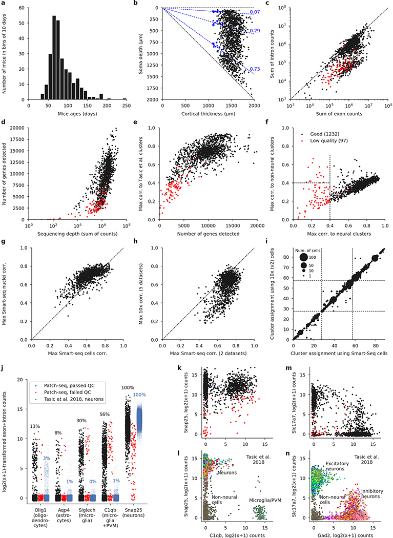 Extended Data Fig. 2 |