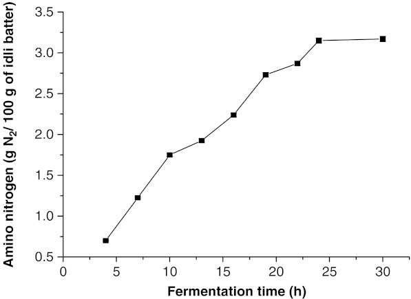 Fig. 3