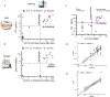 Extended Data Fig. 3 |