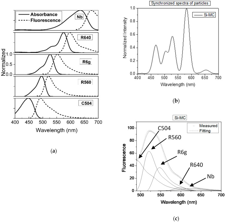 Figure 2