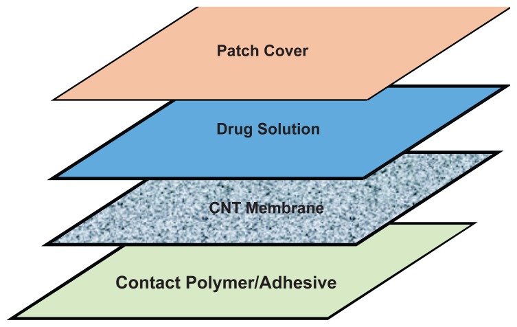 Figure 3a