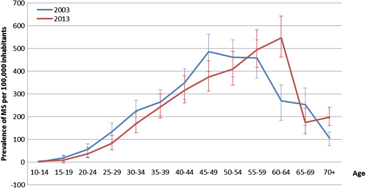 Figure 3