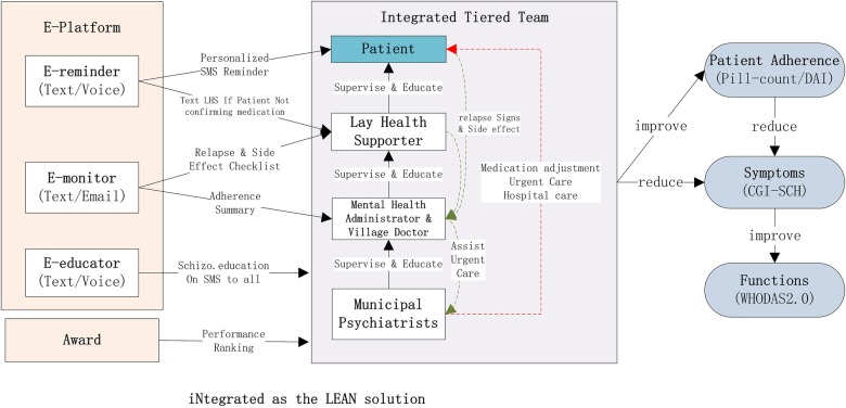 Figure 2