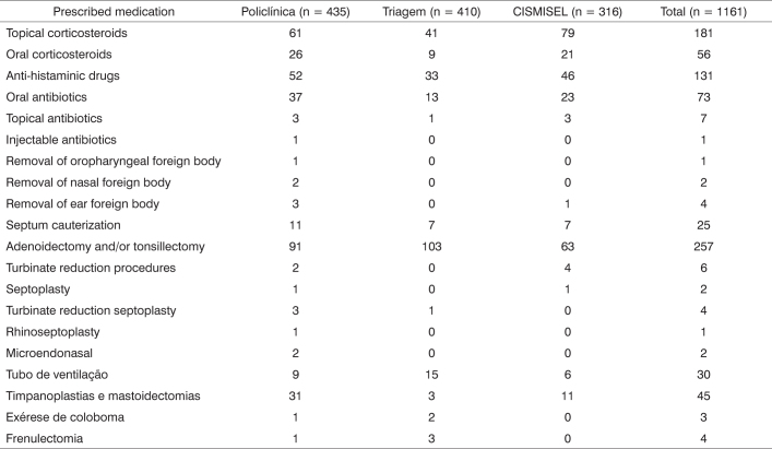 Chart 3