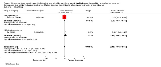 Analysis 6.1