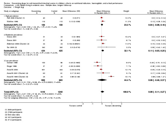 Analysis 4.1