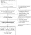 Diagram of study cohort. AJCC = American Joint Committee on Cancer,
BCSC = Breast Cancer Surveillance Consortium, BI-RADS = Breast Imaging
Reporting and Data System, DBT = digital breast tomosynthesis, NOS = not
otherwise specified.
