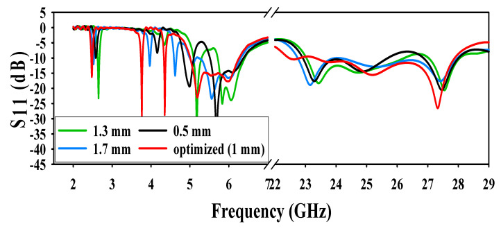 Figure 7