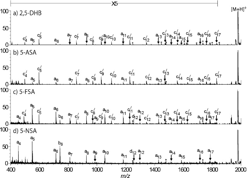 Fig. 1. MALDI mass spectra of ACTH18–35 obtained with (a) 2,5-DHB, (b) 5-ASA, (c) 5-FSA, and (d) 5-NSA. The asterisk indicates PSD signal. [Reproduced from ref. 22 with Copyright permission of Springer.]