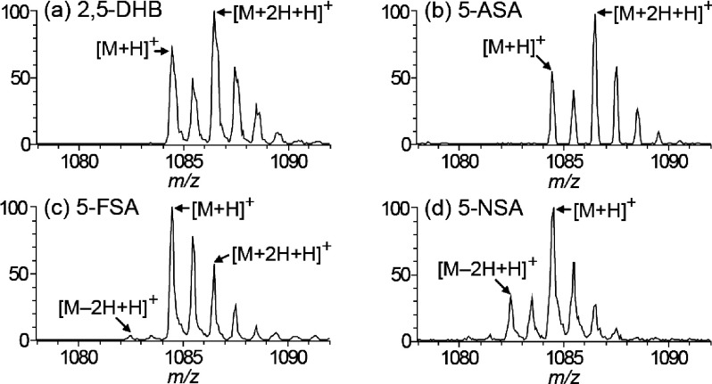 Fig. 2. Partial MALDI mass spectra of [Arg8]-vasopressin obtained with (a) 2,5-DHB, (b) 5-ASA, (c) 5-FSA, and (d) 5-NSA. [Reproduced from ref. 22 with Copyright permission of Springer.]