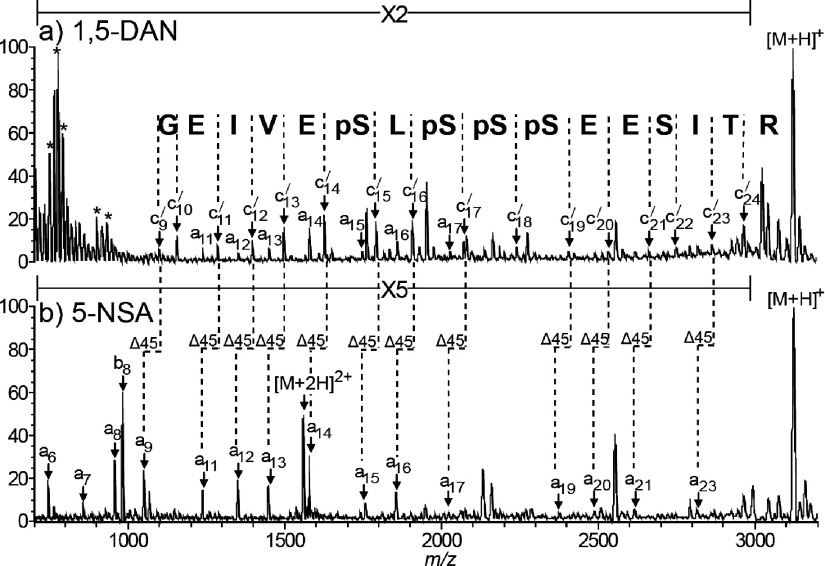 Fig. 8. Positive-ion MALDI-ISD spectra of tetra-phosphopeptide (RELEELNVPGEIVEpSLpSpSpSEESITR) obtained with (a) 1,5-DAN and (b) 5-NSA. Asterisk indicates matrix peaks. [Reproduced from ref. 34 with Copyright permission of John Wiley and Sons.]