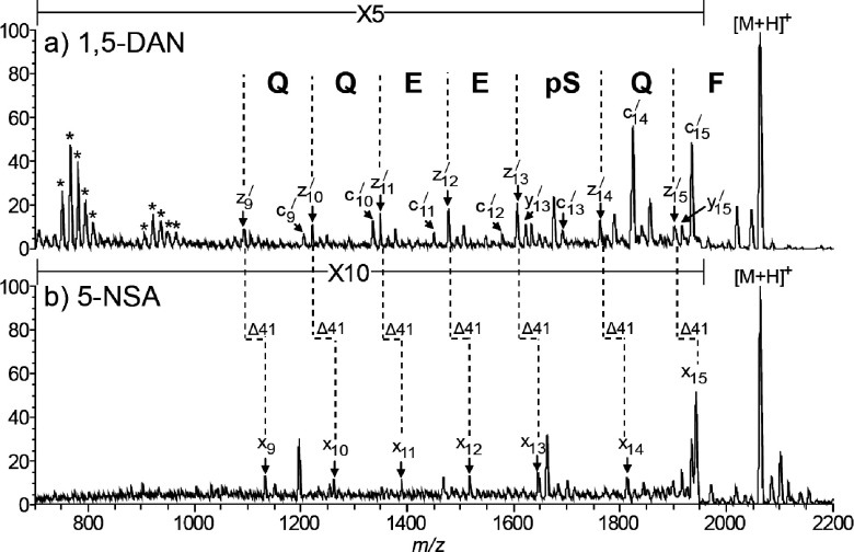 Fig. 7. Positive-ion MALDI-ISD spectra of mono-phosphopeptide (FQpSEEQQQTEDELQDK) obtained with (a) 1,5-DAN and (b) 5-NSA. Asterisk indicates matrix peaks. [Reproduced from ref. 34 with Copyright permission of John Wiley and Sons.]