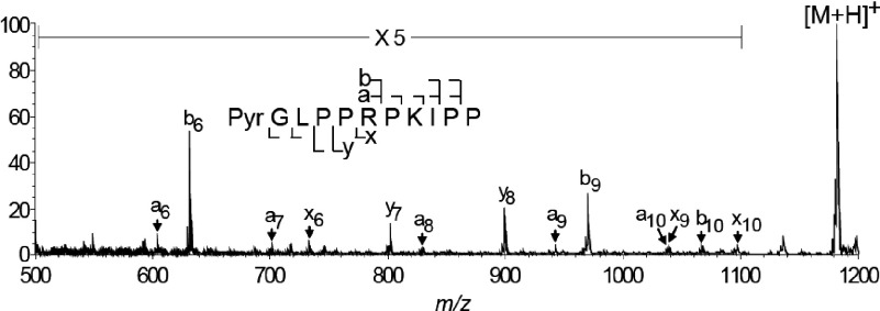 Fig. 5. Positive-ion MALDI-ISD mass spectrum of bradykinin potentiator B with 5-NSA. [Reproduced from ref. 31 with Copyright permission of John Wiley and Sons.]