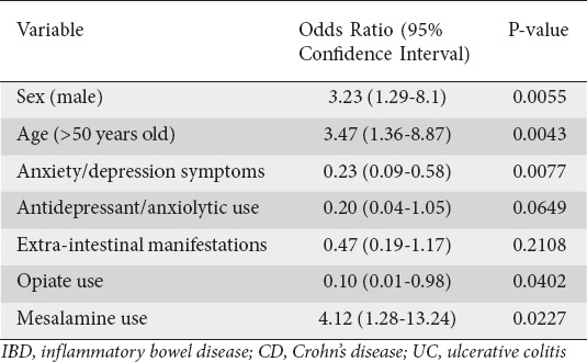 graphic file with name AnnGastroenterol-33-45-g002.jpg