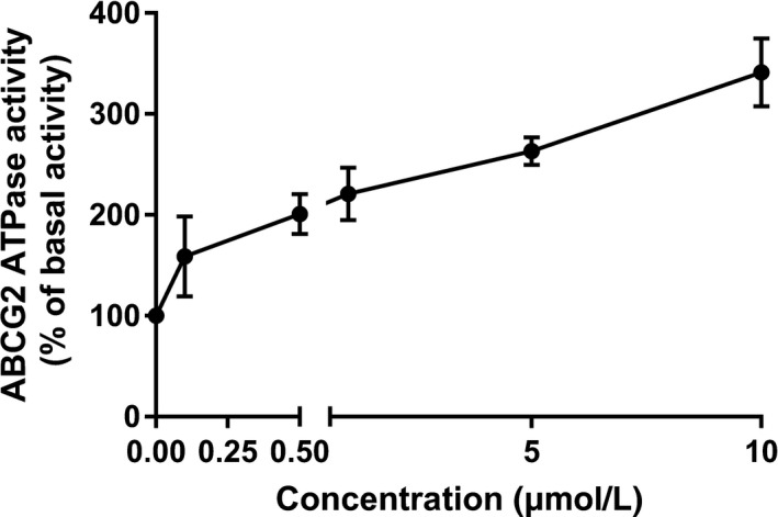 FIGURE 4