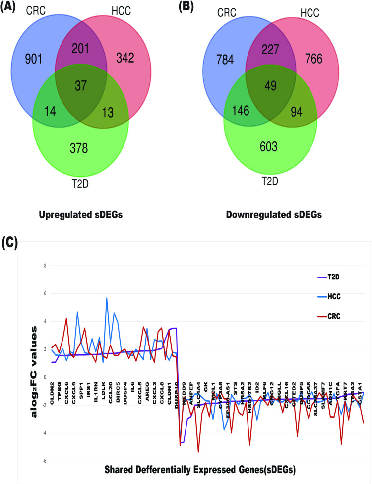 Exploring common genomic biomarkers to disclose common drugs for the ...