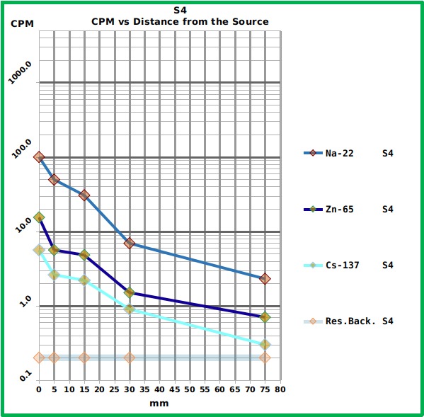S4_NuclidesVsDistance04