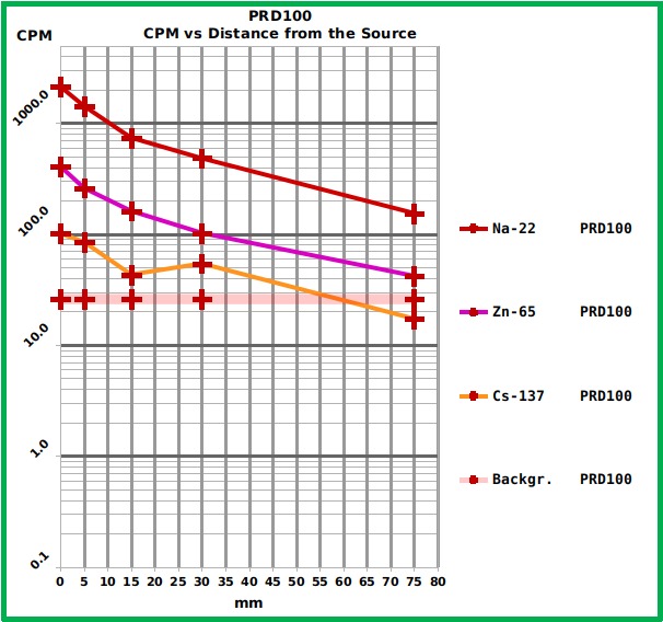 PRD100_NuclidesVsDistance04