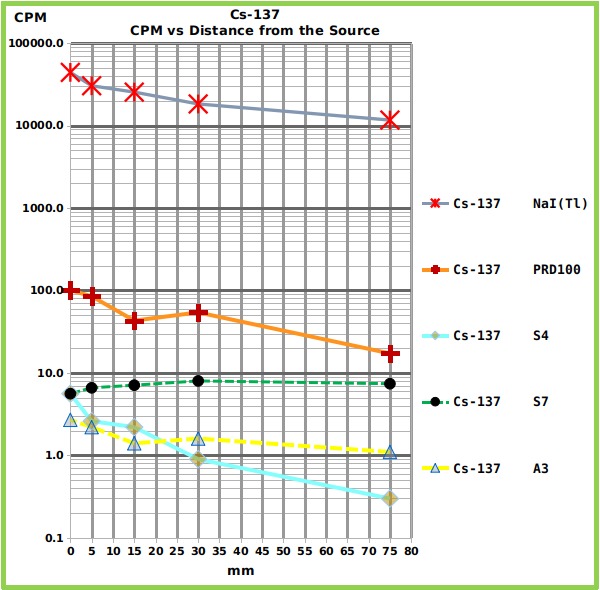 Cs-137_DevicesVsDistance04