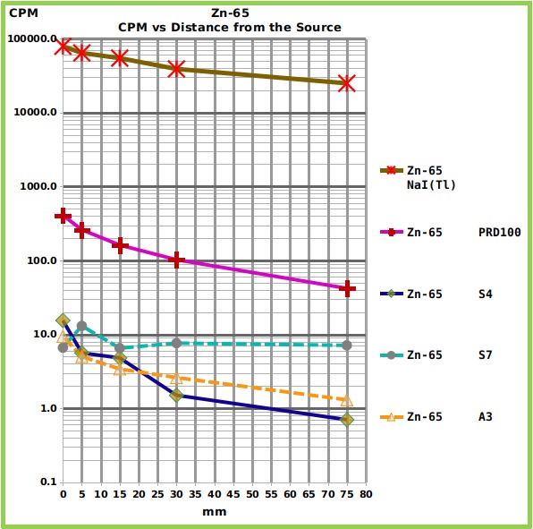 Zn-65_DevicesVsDistance04