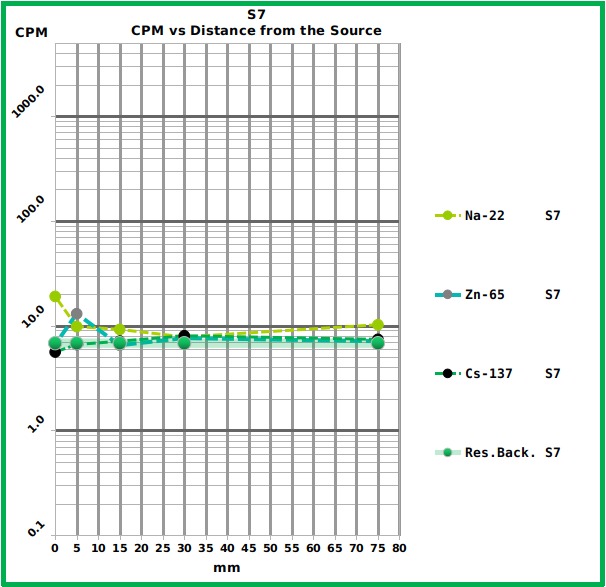 S7_NuclidesVsDistance04